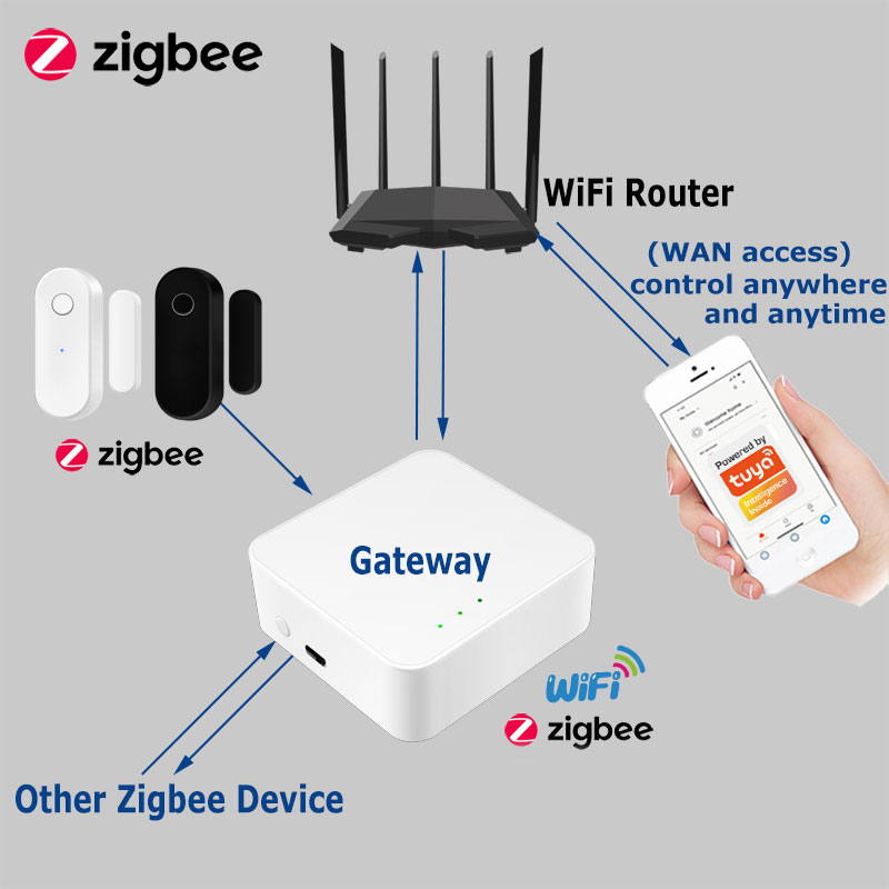 Tuya Akıllı Zigbee Kapı Sensör - Smart Home Zigbee Gateway incelemesi ve fiyatı