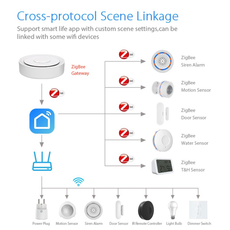 Tuya ZigBee Akıllı Ağ Geçidi H - Smart Home Demo Kit incelemesi ve fiyatı